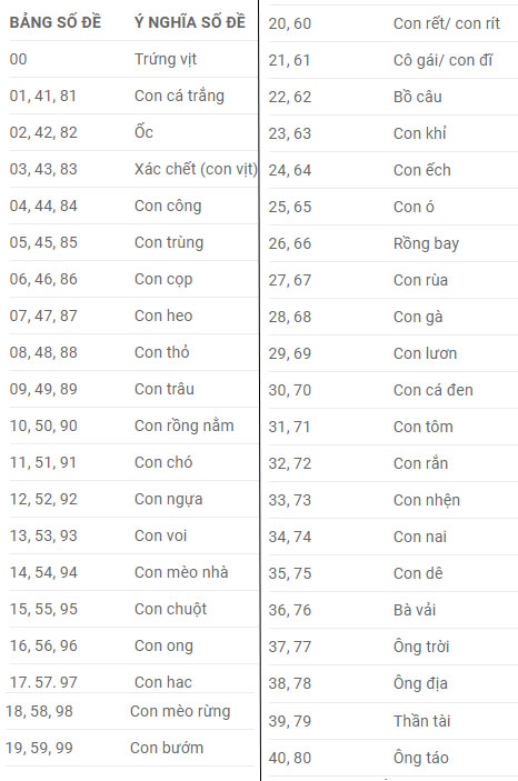 Bảng thống kê ý nghĩa số đề con vật Bảng thống kê ý nghĩa số đề con vật